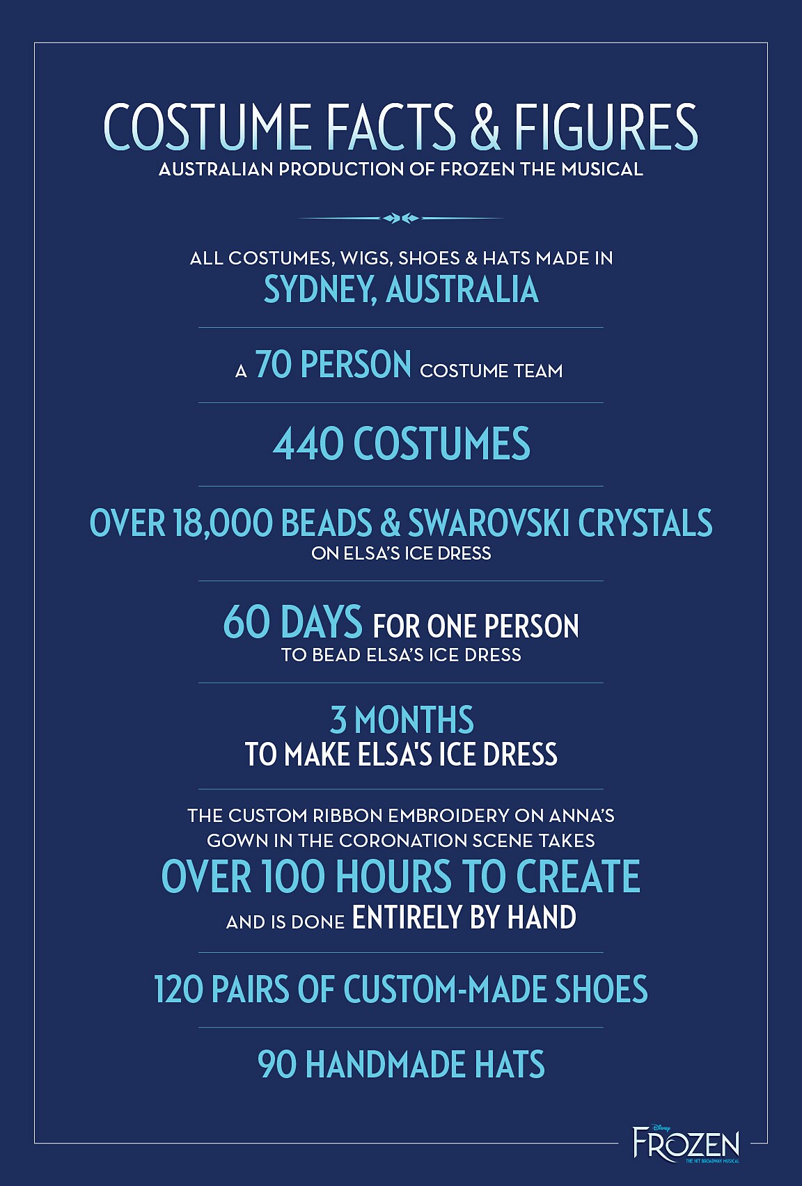 Frozen the Musical Australian Production costume facts and figures