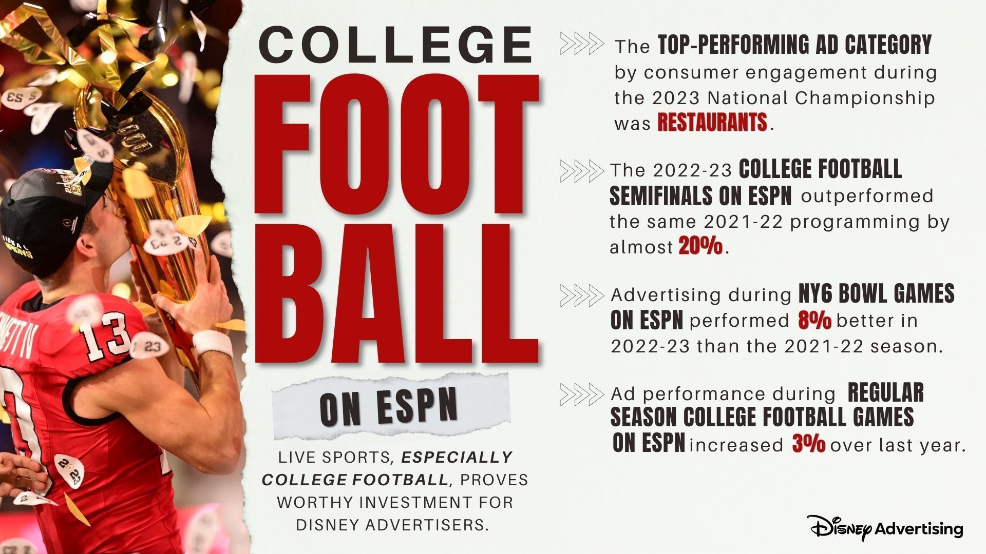 Thrilling College Football Postseason Delivers for Disney Advertisers