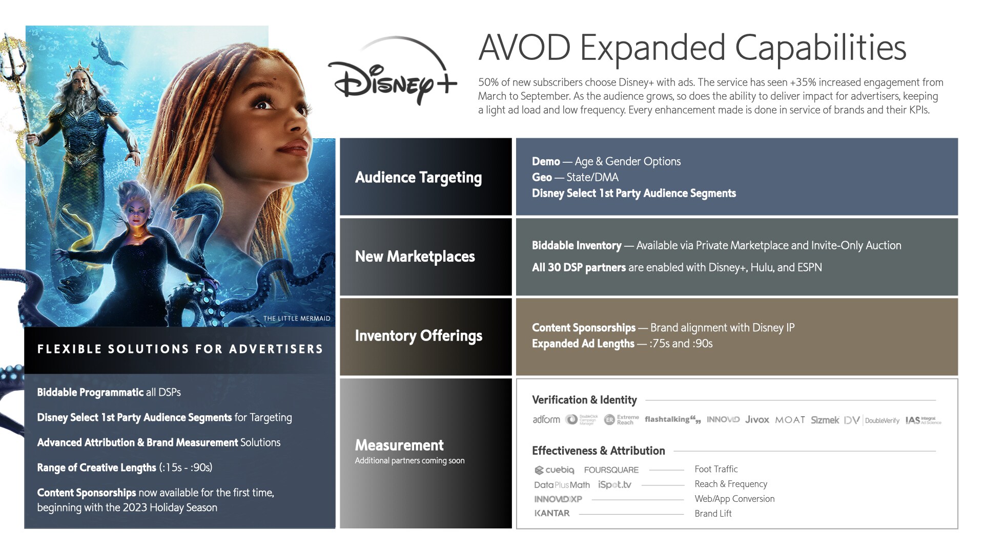 Disney+ Expands Advertising Automation and Measurement Capabilities, 10 Months After Successful AVOD Launch
