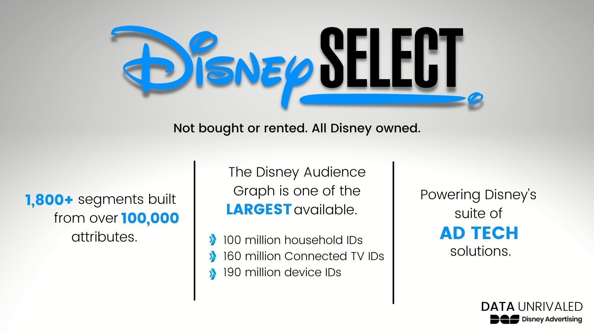 Fact Sheet: Disney Select Drives Massive Marketplace Adoption and Results 