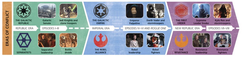 A timeline graphic illustrating the Eras of Conflict from the Star Wars Made Easy book.