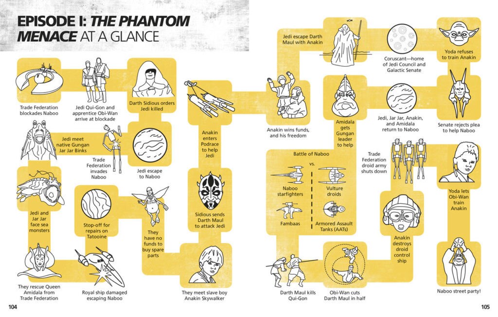 Star Wars Made Easy, Episode I: The Phantom Menace at a Glance.