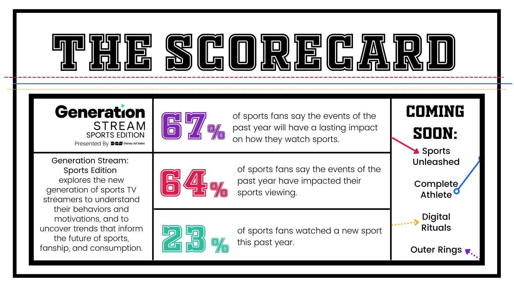 Disney Advertising Sales Launches New Insights Report, Generation Stream: Sports Edition 