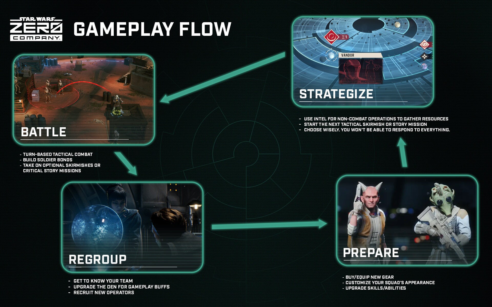 Star Wars Zero Company gameplay flow graphic